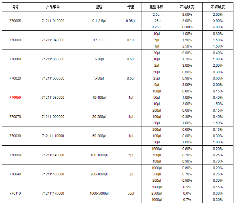 上海大龍手動(dòng)單道可調(diào)式移液器7700501.png
