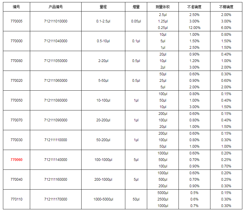 上海大龍手動單道可調式移液器7700601.png
