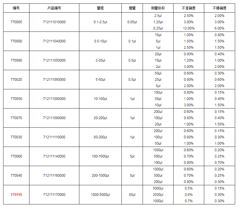 上海大龍手動單道可調(diào)式移液器7701101.png