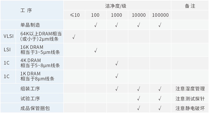 四方光電塵埃粒子計數(shù)器在半導體潔凈生產(chǎn)中的應用